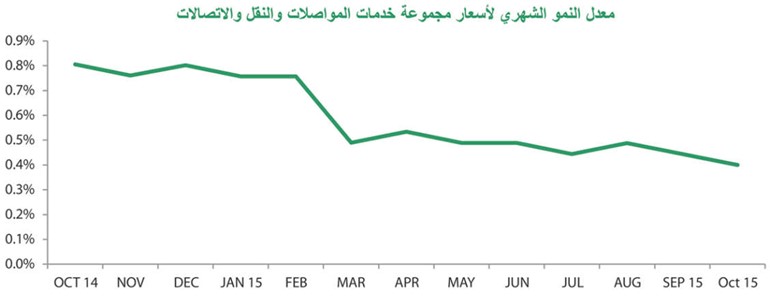 «بيتك»: ارتفاع وتيرة التضخم السنوي إلى 3.2% في أكتوبر