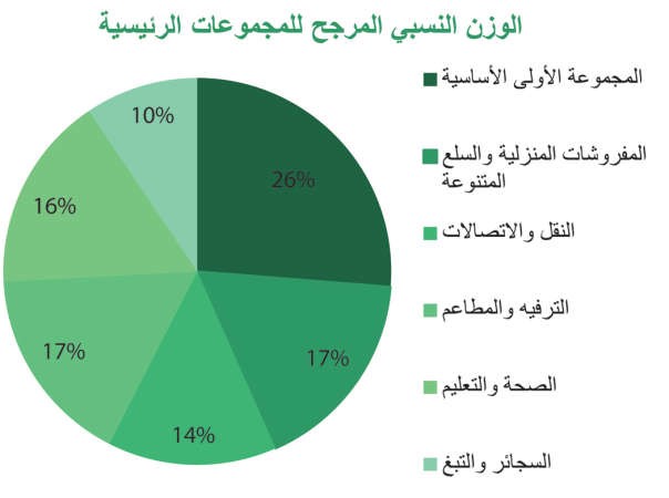 «بيتك»: ارتفاع وتيرة التضخم السنوي إلى 3.2% في أكتوبر