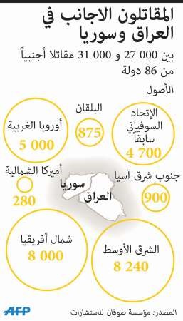 تضاعف عدد المقاتلين الأجانب في العراق وسورية خلال عام ونصف العام