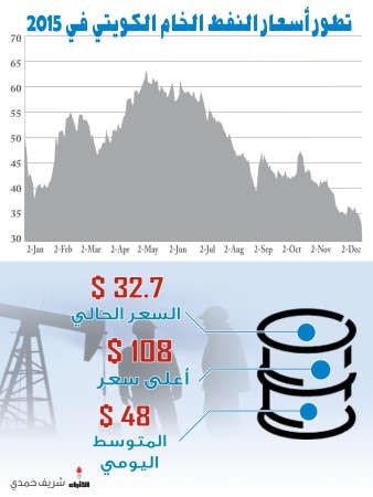 60 مليار دولار فقدتها الكويت من انخفاض النفط في 2015