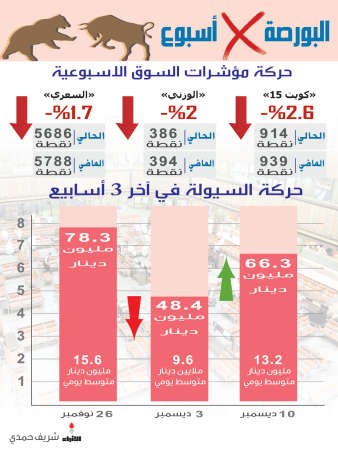 500 مليون دينار تخسرها البورصة بسبب النفط
