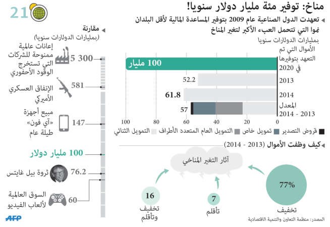عقبات مازالت تعترض «اتفاقاً طموحاً» حول المناخ بباريس