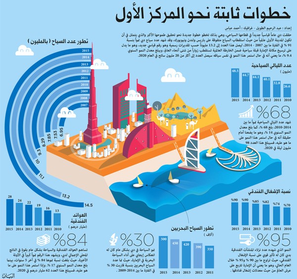 دبي ثالث وجهة سياحية عالمياً في 2017