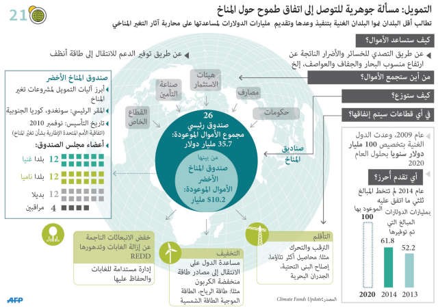 التمويل يؤجّل حسم اتفاق قمة المناخ