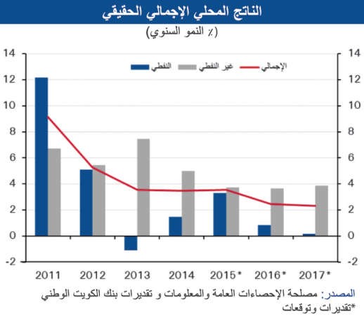 «الوطني»: 28% تراجعاً في الحسابات المركزية السعودية بـ 112 مليار دولار