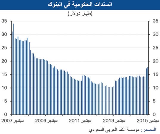 «الوطني»: 28% تراجعاً في الحسابات المركزية السعودية بـ 112 مليار دولار