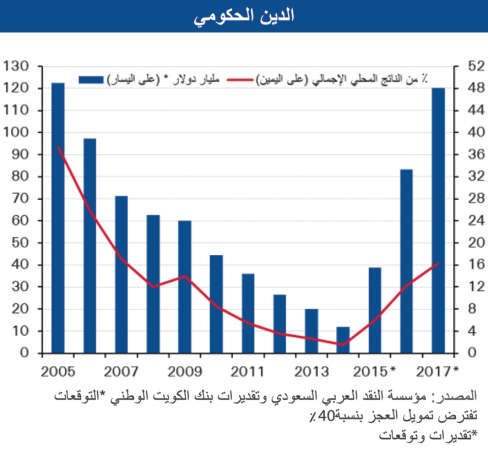 «الوطني»: 28% تراجعاً في الحسابات المركزية السعودية بـ 112 مليار دولار