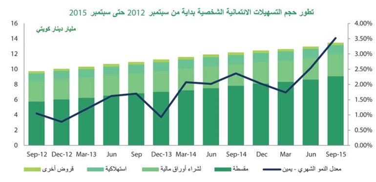 «بيتك»: 6% نمو الائتمان في سبتمبر بـ 32 مليار دينار