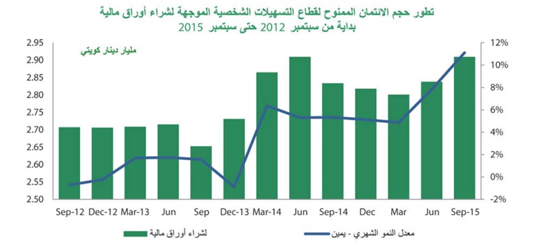 «بيتك»: 6% نمو الائتمان في سبتمبر بـ 32 مليار دينار