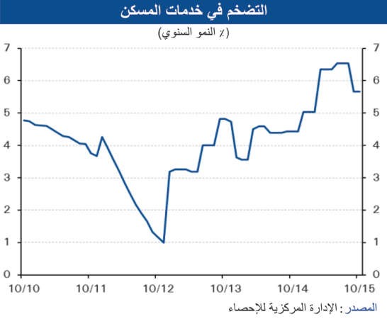 «الوطني»: 3.4% التضخم المتوقع لكامل 2015