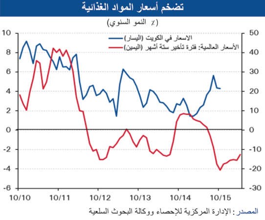 «الوطني»: 3.4% التضخم المتوقع لكامل 2015