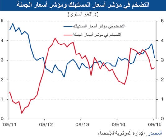 «الوطني»: 3.4% التضخم المتوقع لكامل 2015