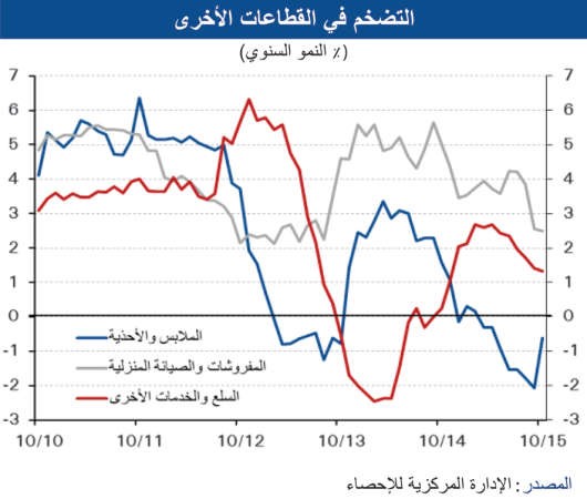 «الوطني»: 3.4% التضخم المتوقع لكامل 2015