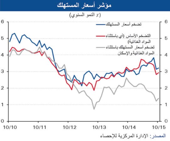 «الوطني»: 3.4% التضخم المتوقع لكامل 2015