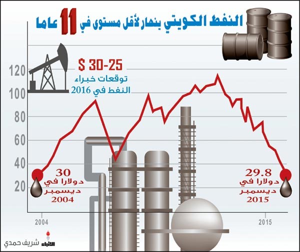النفط الكويتي ينهار