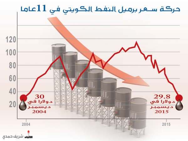 النفط الكويتي ينهار
