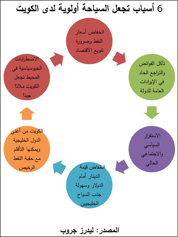 11 مليار دولار إنفاق الكويت على السياحة