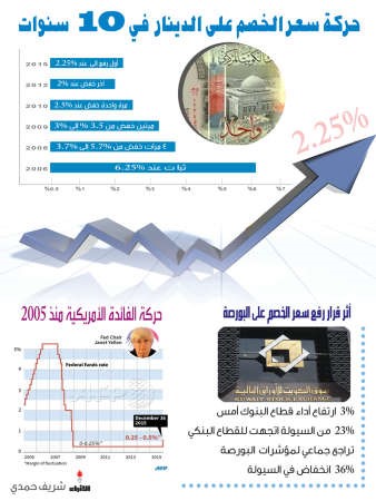 لا تغيير في فوائد القروض الاستهلاكية الحالية