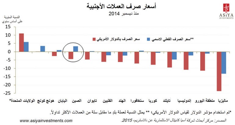 «آسيا كابيتال»: انخفاض اليوان خلال 5 أشهر الأكبر في 20 عاماً