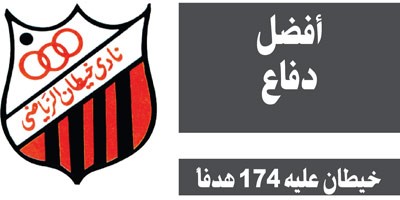 الفحيحيل مفاجأة من العيار الثقيل والنصر خطف التعادل من القرين والكويت مازال في الصدارة والجهراء يعاني