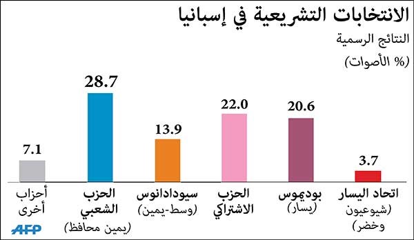 إسبانيا: مهمة صعبة أمام الحزب الحاكم لتشكيل حكومة ائتلافية بعد خسارته الانتخابات