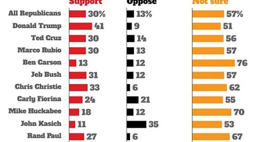 دراسة: 41% من أنصار ترامب يؤيدون قصف عاصمة فيلم "علاء الدين"