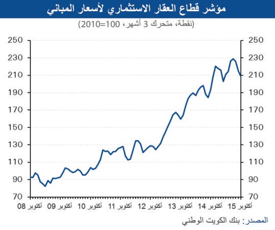 «الوطني»: 29% تراجعاً بالمبيعات العقارية إلى 2.8 مليار دينار