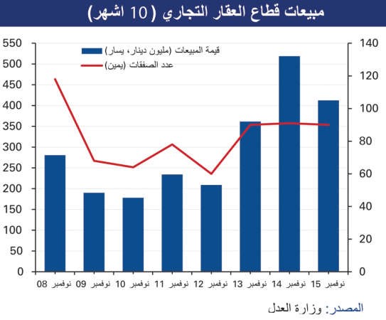 «الوطني»: 29% تراجعاً بالمبيعات العقارية إلى 2.8 مليار دينار