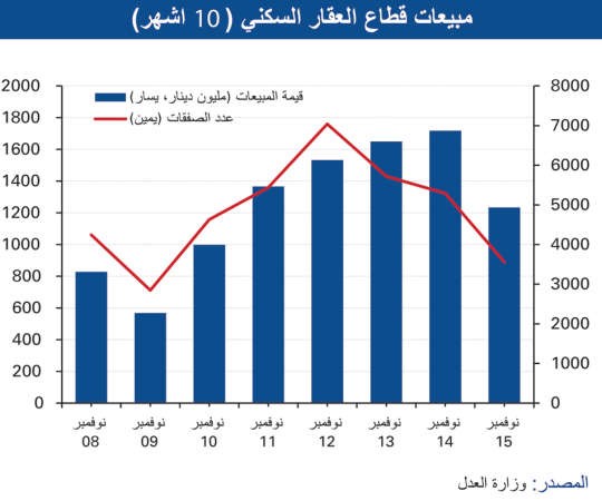 «الوطني»: 29% تراجعاً بالمبيعات العقارية إلى 2.8 مليار دينار
