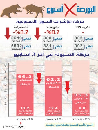 310 ملايين دينار خسائر البورصة الأسبوعية