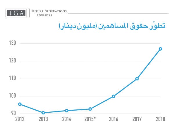 تطور حقوق المساهمين حسب خطة شركة الاجيال القادمة