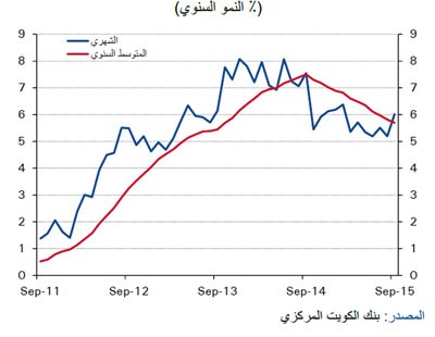 «الوطني»: 5% نمواً متوقعاً للناتج المحلي غير النفطي.. والعجز أقل من 6%