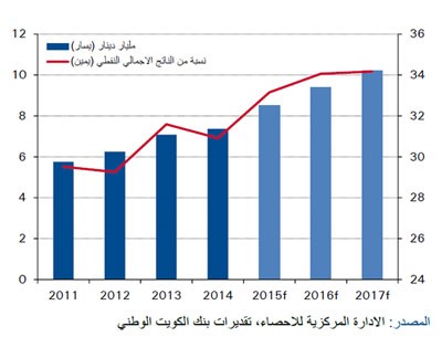 «الوطني»: 5% نمواً متوقعاً للناتج المحلي غير النفطي.. والعجز أقل من 6%