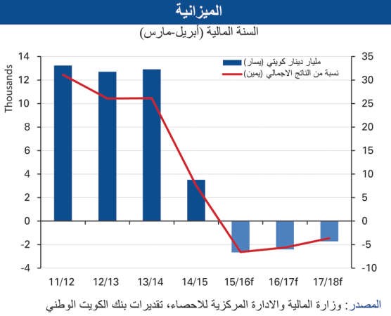 «الوطني»: 5% نمواً متوقعاً للناتج المحلي غير النفطي.. والعجز أقل من 6%