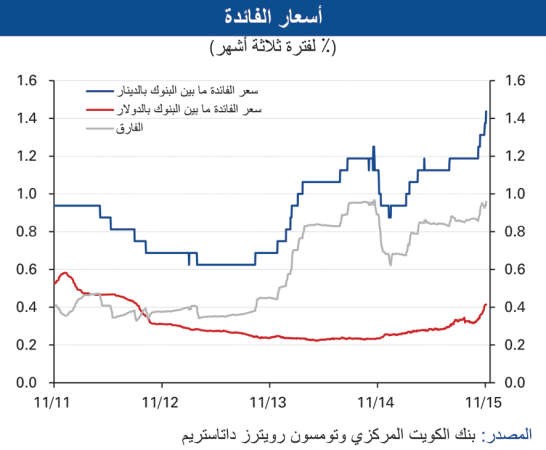 «الوطني»: 5% نمواً متوقعاً للناتج المحلي غير النفطي.. والعجز أقل من 6%