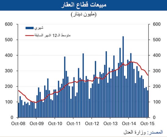 «الوطني»: 5% نمواً متوقعاً للناتج المحلي غير النفطي.. والعجز أقل من 6%