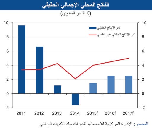 «الوطني»: 5% نمواً متوقعاً للناتج المحلي غير النفطي.. والعجز أقل من 6%