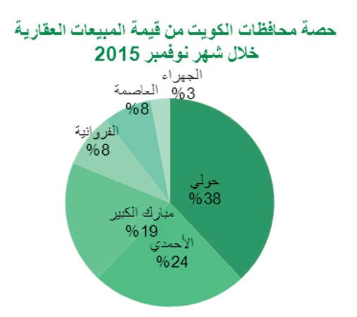 «بيتك»: 63% نمو المبيعات العقارية لـ 327 مليون دينار