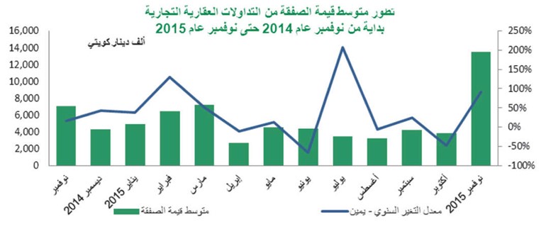 «بيتك»: 63% نمو المبيعات العقارية لـ 327 مليون دينار