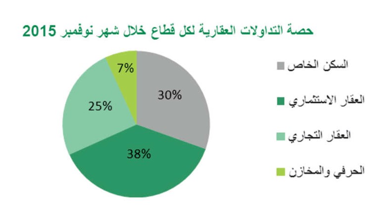«بيتك»: 63% نمو المبيعات العقارية لـ 327 مليون دينار