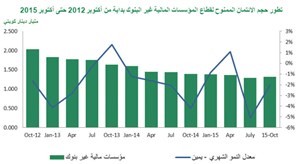 «بيتك»: 6.6% نمو الائتمان في أكتوبر.. الأعلى منذ 2008