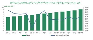 «بيتك»: 6.6% نمو الائتمان في أكتوبر.. الأعلى منذ 2008