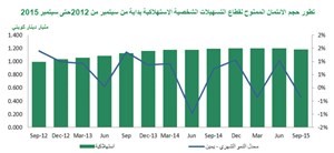 «بيتك»: 6.6% نمو الائتمان في أكتوبر.. الأعلى منذ 2008