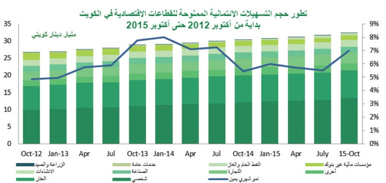 «بيتك»: 6.6% نمو الائتمان في أكتوبر.. الأعلى منذ 2008