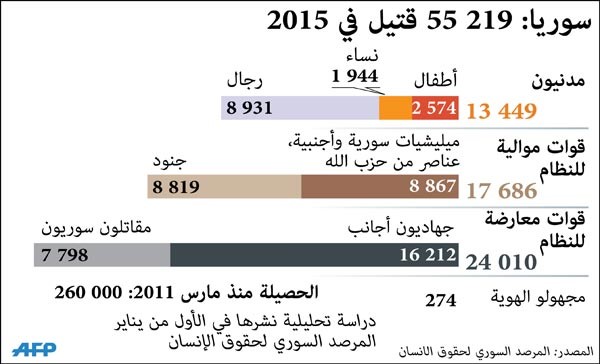 55 ألف قتيل في سورية خلال 2015