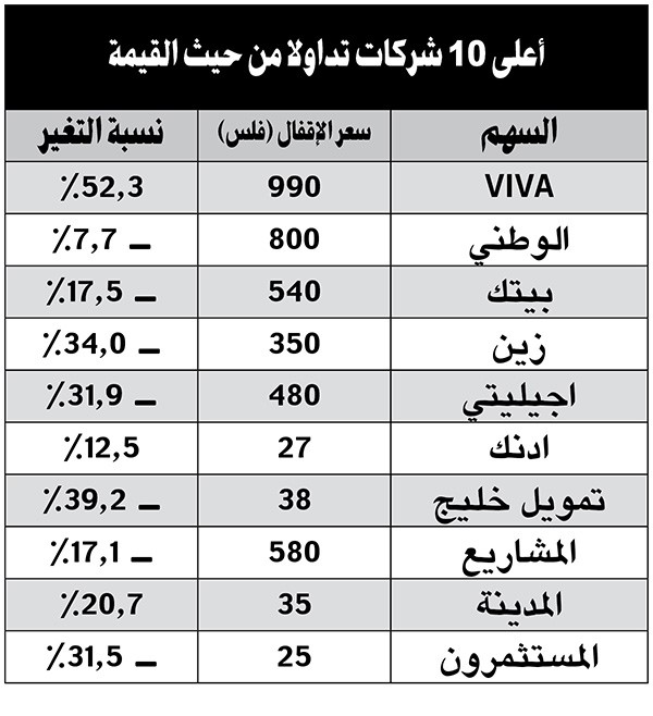 قائمة أفضل وأسوأ الأسهم أداء في 2015