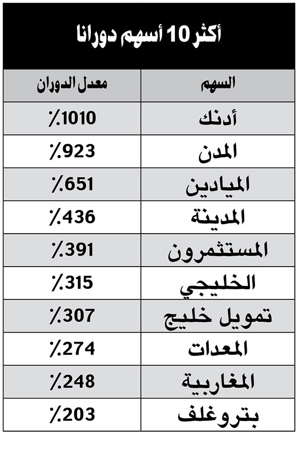 قائمة أفضل وأسوأ الأسهم أداء في 2015