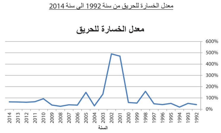 20 % عائداً تأمينياً متوقعاً لشركات التأمين الكويتية