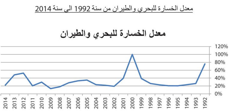 20 % عائداً تأمينياً متوقعاً لشركات التأمين الكويتية