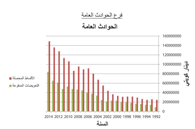 20 % عائداً تأمينياً متوقعاً لشركات التأمين الكويتية